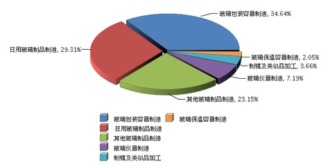 2016年玻璃行业主营业务收入