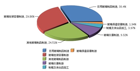 2017年前三季度日用玻璃行业利润概况