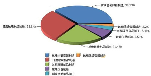 玻璃器皿图文资讯-2017年上半年我国日用玻璃行业累计完成主营业务收入情况